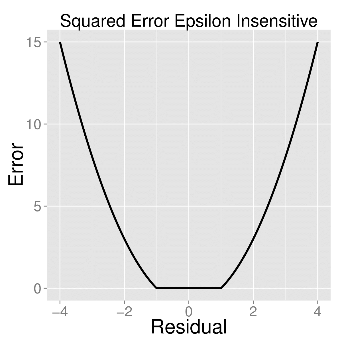 Squared Epsilon