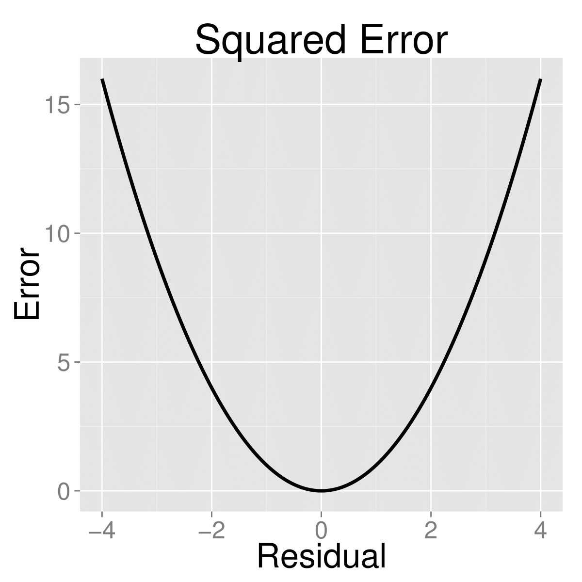 Squared Error